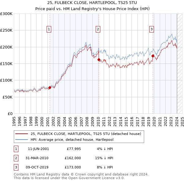 25, FULBECK CLOSE, HARTLEPOOL, TS25 5TU: Price paid vs HM Land Registry's House Price Index