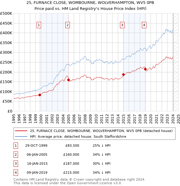 25, FURNACE CLOSE, WOMBOURNE, WOLVERHAMPTON, WV5 0PB: Price paid vs HM Land Registry's House Price Index