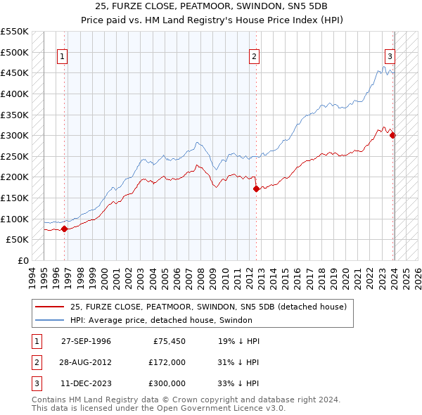 25, FURZE CLOSE, PEATMOOR, SWINDON, SN5 5DB: Price paid vs HM Land Registry's House Price Index