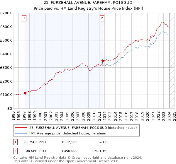 25, FURZEHALL AVENUE, FAREHAM, PO16 8UD: Price paid vs HM Land Registry's House Price Index