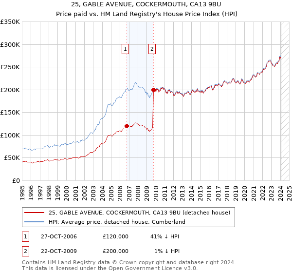 25, GABLE AVENUE, COCKERMOUTH, CA13 9BU: Price paid vs HM Land Registry's House Price Index