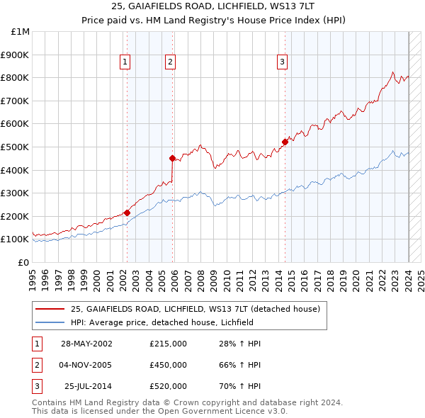 25, GAIAFIELDS ROAD, LICHFIELD, WS13 7LT: Price paid vs HM Land Registry's House Price Index