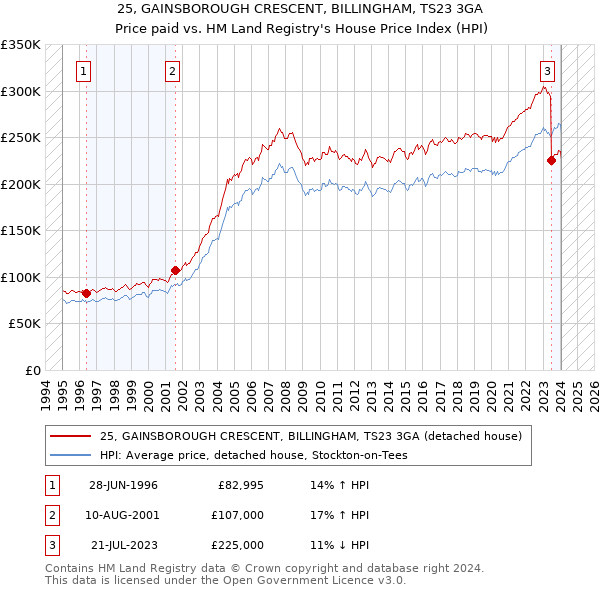25, GAINSBOROUGH CRESCENT, BILLINGHAM, TS23 3GA: Price paid vs HM Land Registry's House Price Index