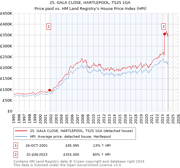 25, GALA CLOSE, HARTLEPOOL, TS25 1GA: Price paid vs HM Land Registry's House Price Index