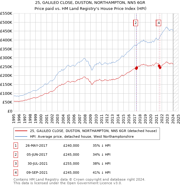 25, GALILEO CLOSE, DUSTON, NORTHAMPTON, NN5 6GR: Price paid vs HM Land Registry's House Price Index