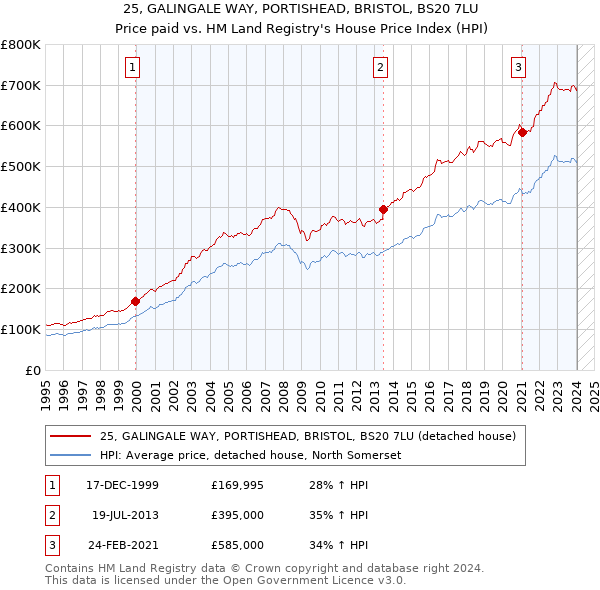 25, GALINGALE WAY, PORTISHEAD, BRISTOL, BS20 7LU: Price paid vs HM Land Registry's House Price Index