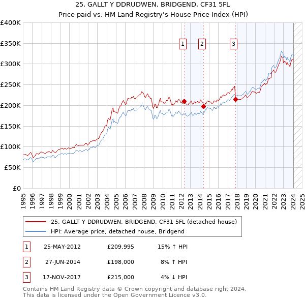 25, GALLT Y DDRUDWEN, BRIDGEND, CF31 5FL: Price paid vs HM Land Registry's House Price Index
