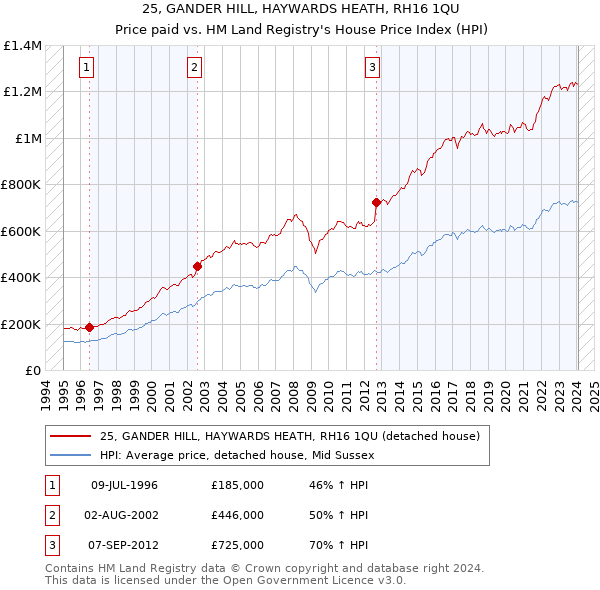 25, GANDER HILL, HAYWARDS HEATH, RH16 1QU: Price paid vs HM Land Registry's House Price Index