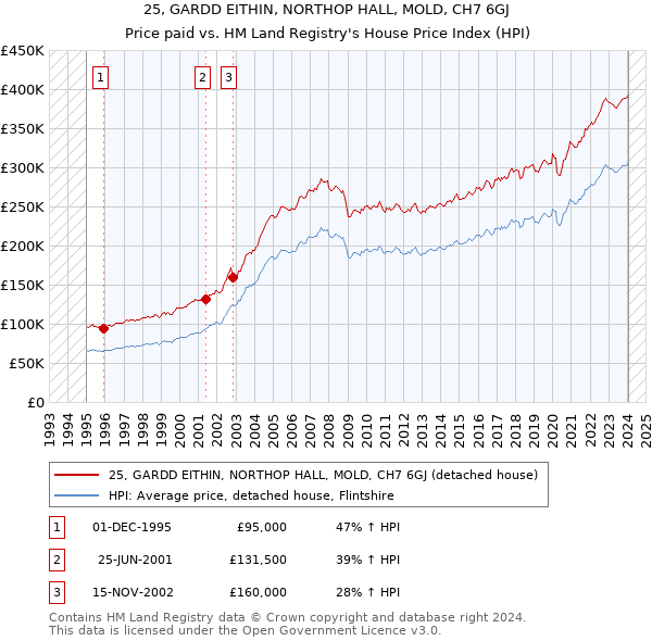 25, GARDD EITHIN, NORTHOP HALL, MOLD, CH7 6GJ: Price paid vs HM Land Registry's House Price Index