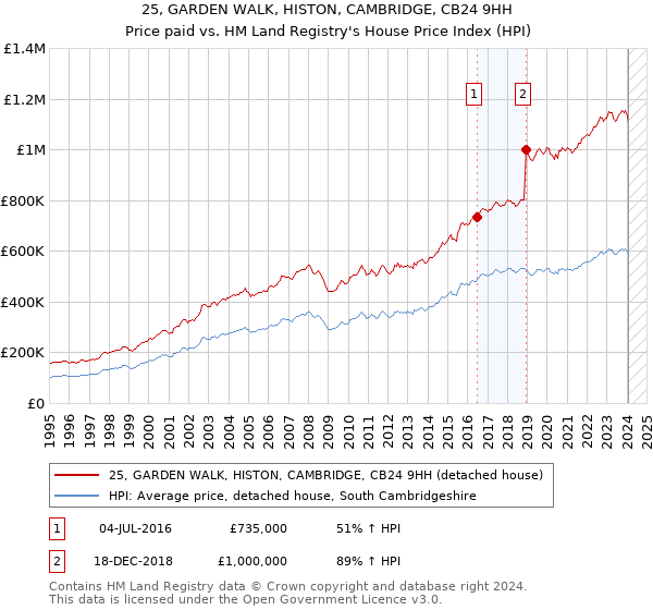 25, GARDEN WALK, HISTON, CAMBRIDGE, CB24 9HH: Price paid vs HM Land Registry's House Price Index