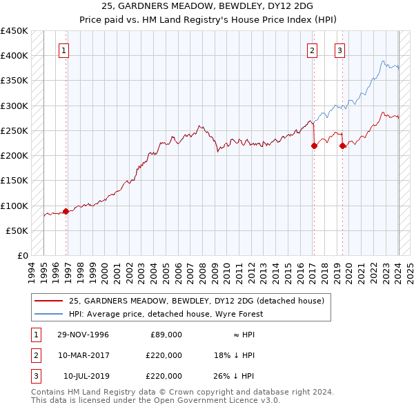 25, GARDNERS MEADOW, BEWDLEY, DY12 2DG: Price paid vs HM Land Registry's House Price Index