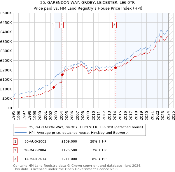 25, GARENDON WAY, GROBY, LEICESTER, LE6 0YR: Price paid vs HM Land Registry's House Price Index