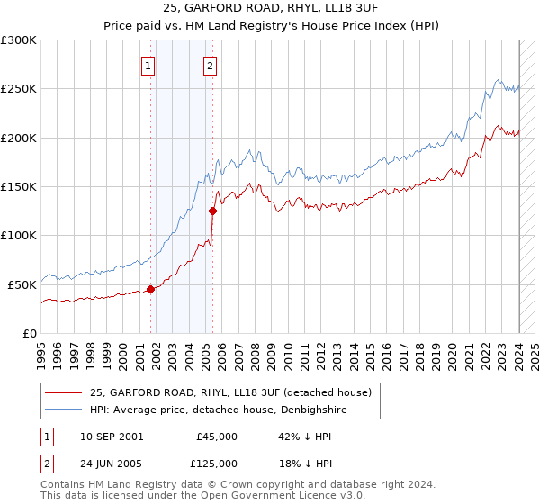 25, GARFORD ROAD, RHYL, LL18 3UF: Price paid vs HM Land Registry's House Price Index