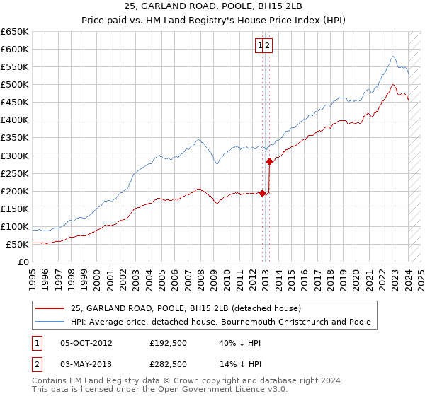 25, GARLAND ROAD, POOLE, BH15 2LB: Price paid vs HM Land Registry's House Price Index