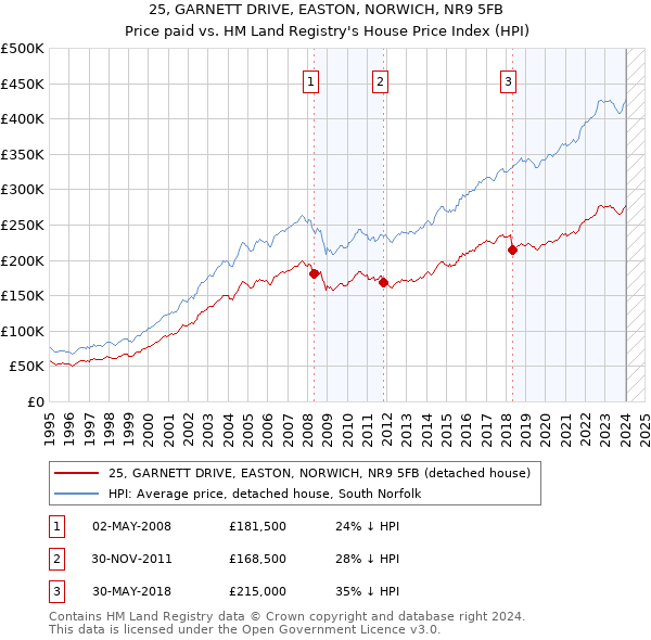 25, GARNETT DRIVE, EASTON, NORWICH, NR9 5FB: Price paid vs HM Land Registry's House Price Index