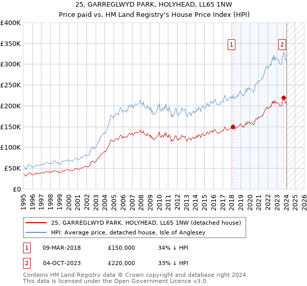 25, GARREGLWYD PARK, HOLYHEAD, LL65 1NW: Price paid vs HM Land Registry's House Price Index