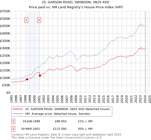 25, GARSON ROAD, SWINDON, SN25 4XD: Price paid vs HM Land Registry's House Price Index