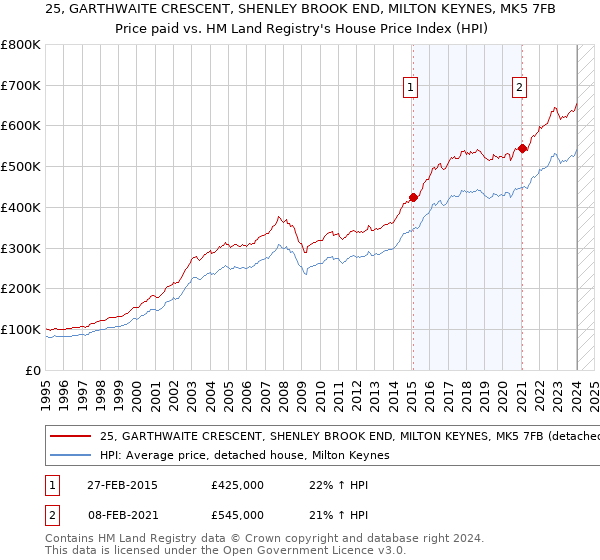 25, GARTHWAITE CRESCENT, SHENLEY BROOK END, MILTON KEYNES, MK5 7FB: Price paid vs HM Land Registry's House Price Index