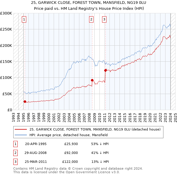 25, GARWICK CLOSE, FOREST TOWN, MANSFIELD, NG19 0LU: Price paid vs HM Land Registry's House Price Index