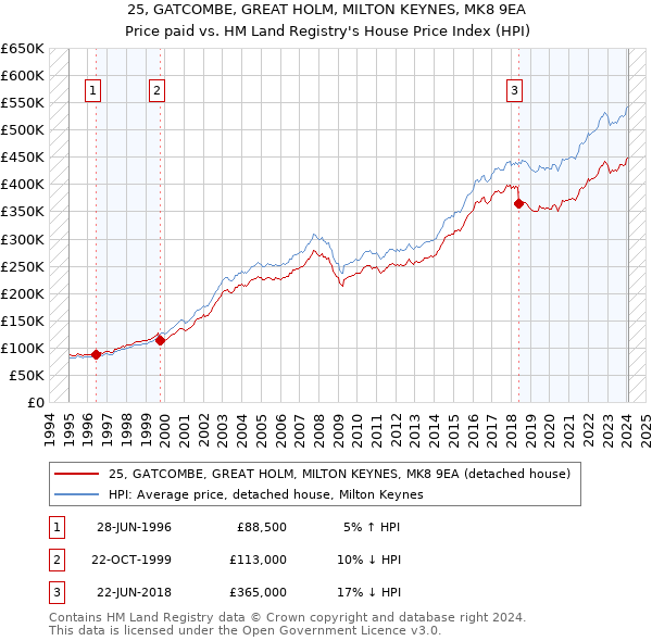 25, GATCOMBE, GREAT HOLM, MILTON KEYNES, MK8 9EA: Price paid vs HM Land Registry's House Price Index