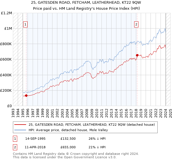 25, GATESDEN ROAD, FETCHAM, LEATHERHEAD, KT22 9QW: Price paid vs HM Land Registry's House Price Index