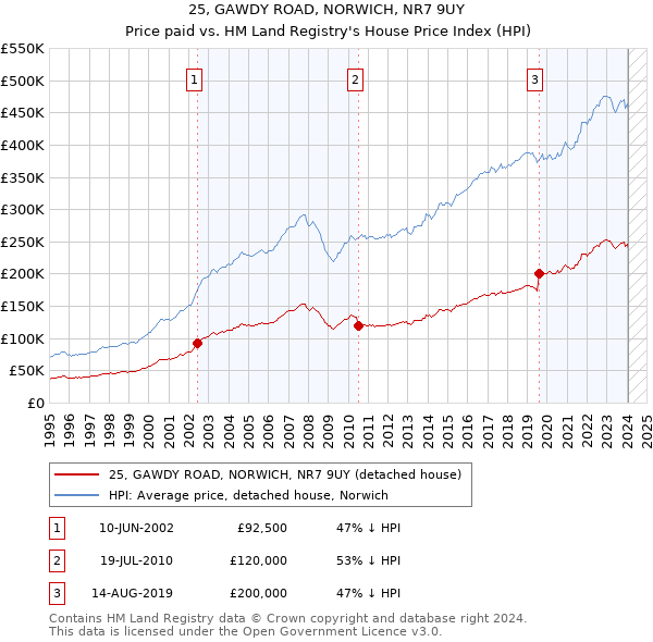25, GAWDY ROAD, NORWICH, NR7 9UY: Price paid vs HM Land Registry's House Price Index