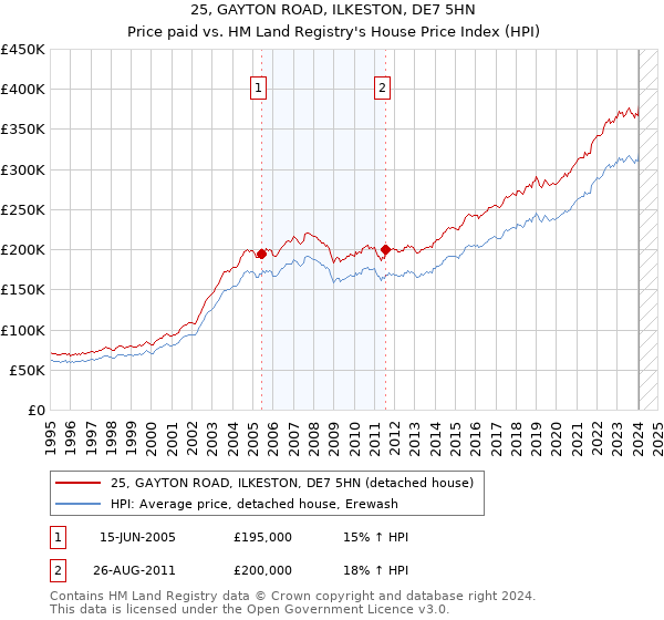 25, GAYTON ROAD, ILKESTON, DE7 5HN: Price paid vs HM Land Registry's House Price Index