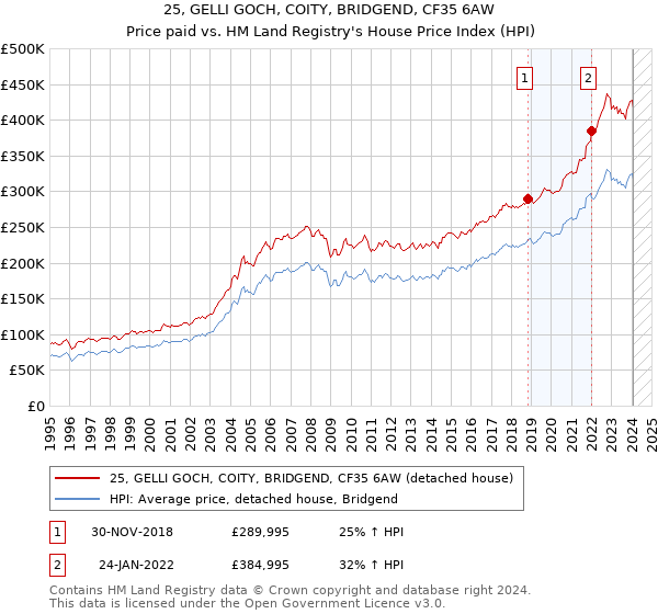 25, GELLI GOCH, COITY, BRIDGEND, CF35 6AW: Price paid vs HM Land Registry's House Price Index