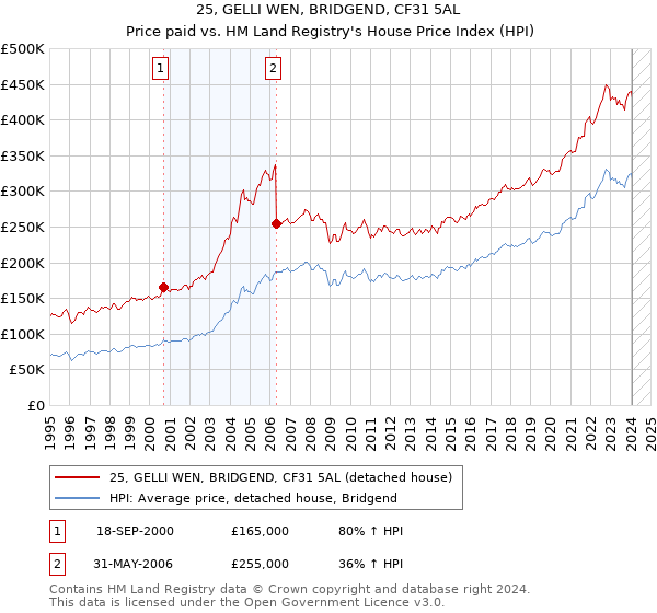 25, GELLI WEN, BRIDGEND, CF31 5AL: Price paid vs HM Land Registry's House Price Index