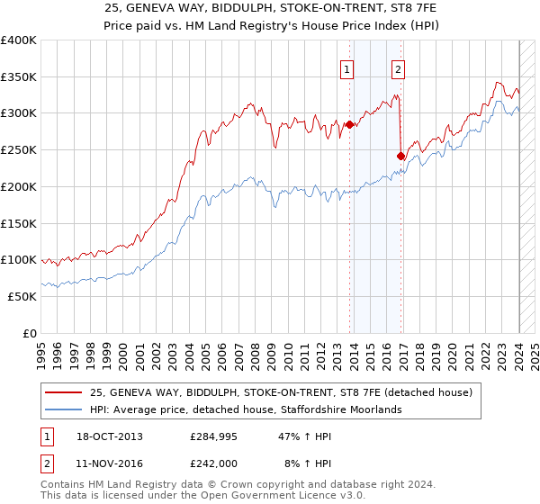 25, GENEVA WAY, BIDDULPH, STOKE-ON-TRENT, ST8 7FE: Price paid vs HM Land Registry's House Price Index