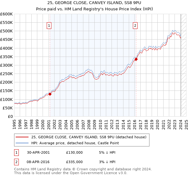 25, GEORGE CLOSE, CANVEY ISLAND, SS8 9PU: Price paid vs HM Land Registry's House Price Index