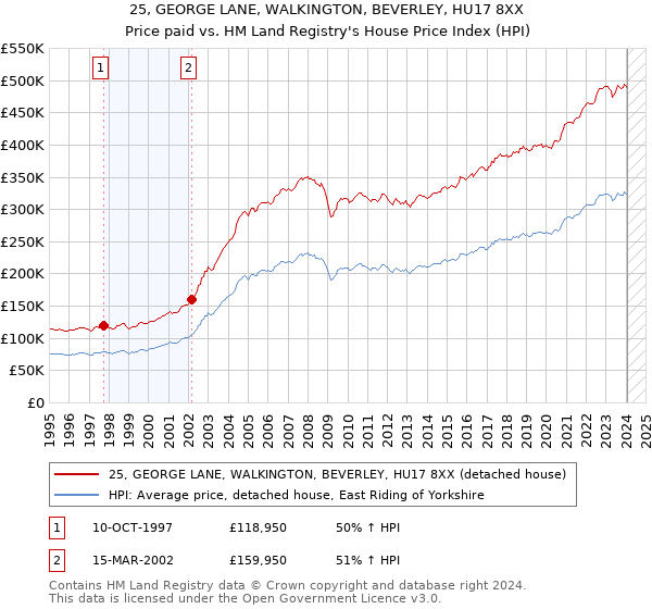 25, GEORGE LANE, WALKINGTON, BEVERLEY, HU17 8XX: Price paid vs HM Land Registry's House Price Index