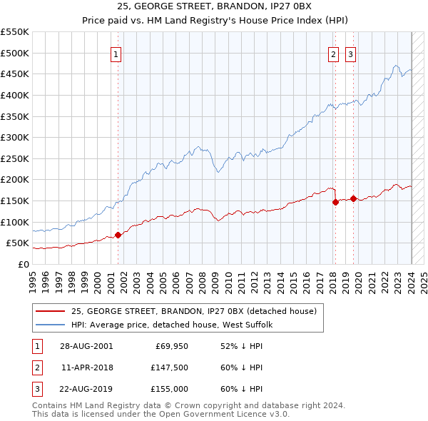 25, GEORGE STREET, BRANDON, IP27 0BX: Price paid vs HM Land Registry's House Price Index