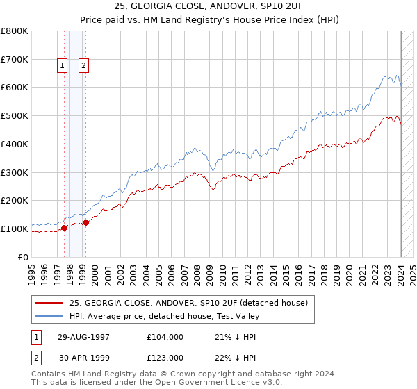25, GEORGIA CLOSE, ANDOVER, SP10 2UF: Price paid vs HM Land Registry's House Price Index