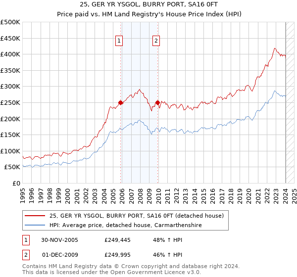 25, GER YR YSGOL, BURRY PORT, SA16 0FT: Price paid vs HM Land Registry's House Price Index