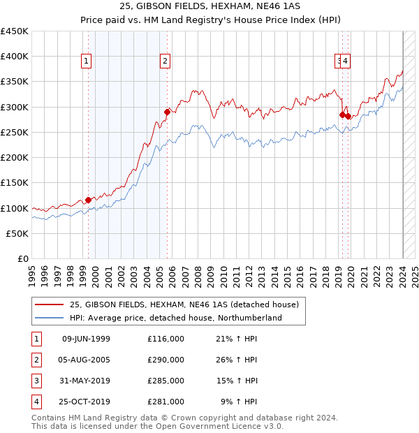 25, GIBSON FIELDS, HEXHAM, NE46 1AS: Price paid vs HM Land Registry's House Price Index