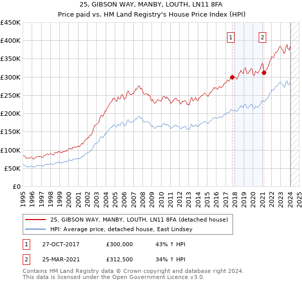 25, GIBSON WAY, MANBY, LOUTH, LN11 8FA: Price paid vs HM Land Registry's House Price Index