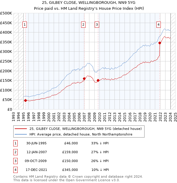 25, GILBEY CLOSE, WELLINGBOROUGH, NN9 5YG: Price paid vs HM Land Registry's House Price Index