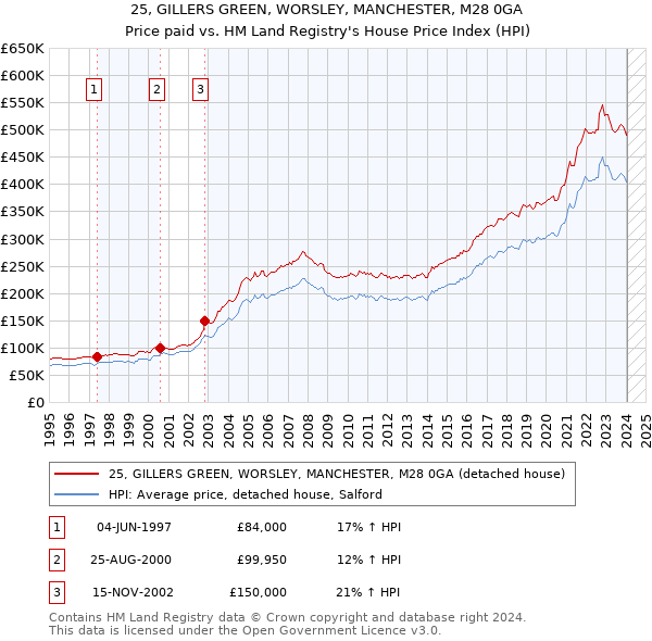 25, GILLERS GREEN, WORSLEY, MANCHESTER, M28 0GA: Price paid vs HM Land Registry's House Price Index
