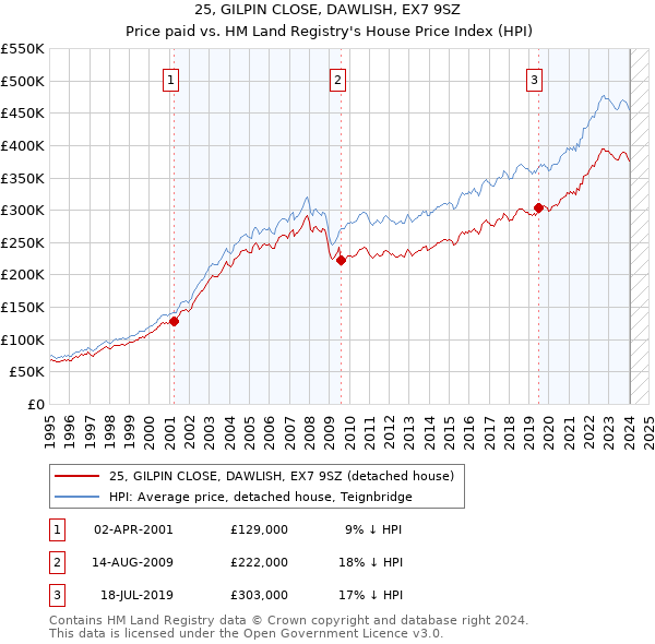 25, GILPIN CLOSE, DAWLISH, EX7 9SZ: Price paid vs HM Land Registry's House Price Index
