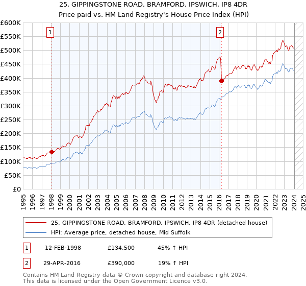 25, GIPPINGSTONE ROAD, BRAMFORD, IPSWICH, IP8 4DR: Price paid vs HM Land Registry's House Price Index