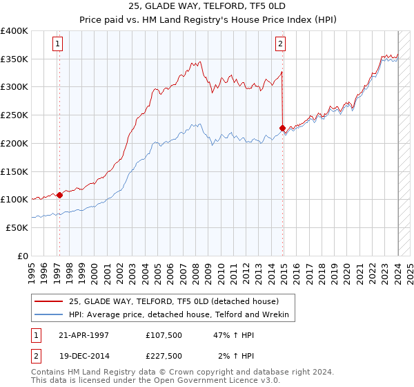 25, GLADE WAY, TELFORD, TF5 0LD: Price paid vs HM Land Registry's House Price Index