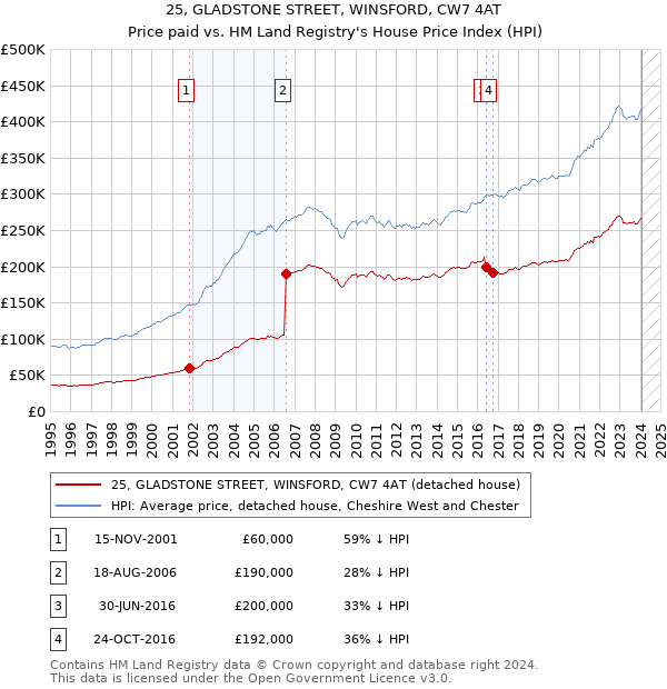 25, GLADSTONE STREET, WINSFORD, CW7 4AT: Price paid vs HM Land Registry's House Price Index