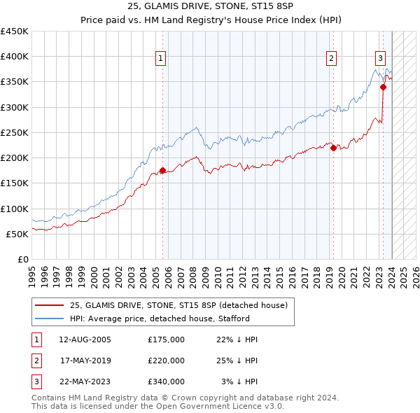 25, GLAMIS DRIVE, STONE, ST15 8SP: Price paid vs HM Land Registry's House Price Index