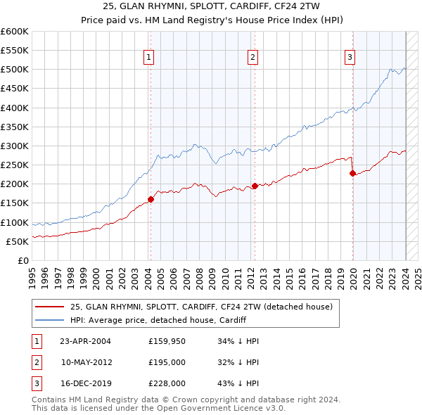 25, GLAN RHYMNI, SPLOTT, CARDIFF, CF24 2TW: Price paid vs HM Land Registry's House Price Index