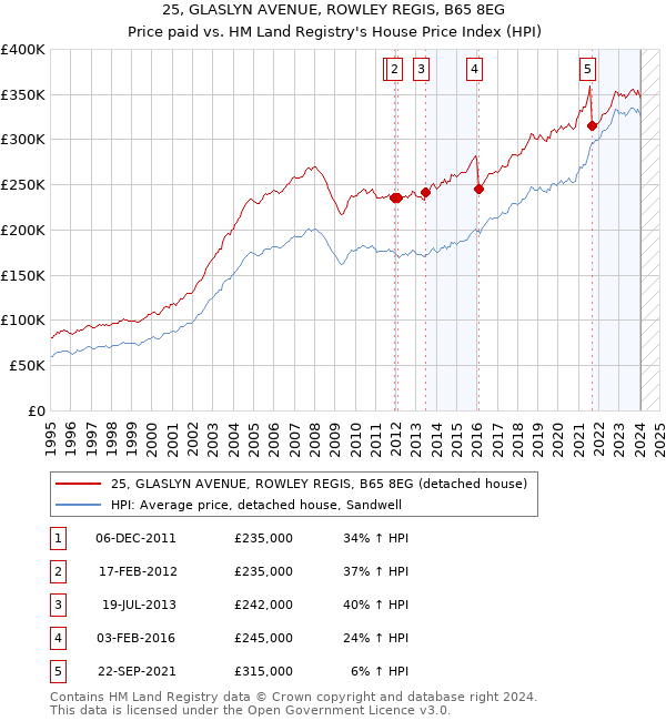 25, GLASLYN AVENUE, ROWLEY REGIS, B65 8EG: Price paid vs HM Land Registry's House Price Index