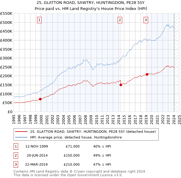 25, GLATTON ROAD, SAWTRY, HUNTINGDON, PE28 5SY: Price paid vs HM Land Registry's House Price Index