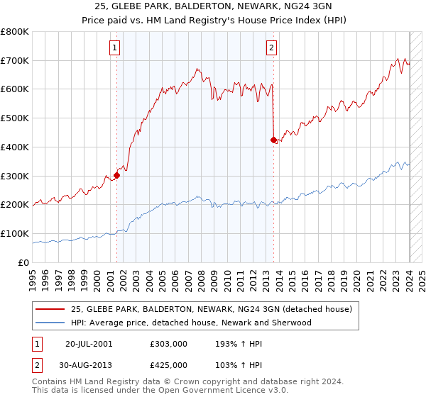25, GLEBE PARK, BALDERTON, NEWARK, NG24 3GN: Price paid vs HM Land Registry's House Price Index