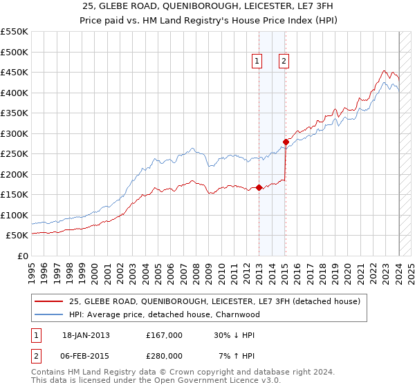 25, GLEBE ROAD, QUENIBOROUGH, LEICESTER, LE7 3FH: Price paid vs HM Land Registry's House Price Index