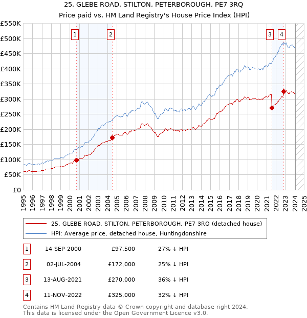 25, GLEBE ROAD, STILTON, PETERBOROUGH, PE7 3RQ: Price paid vs HM Land Registry's House Price Index